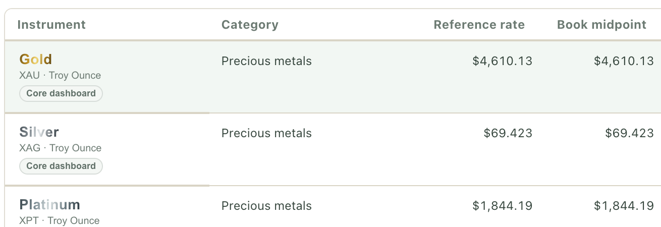 The curated metals table inside CounterMint, listing reference rate, book midpoint and bid for gold, silver and platinum by troy ounce.