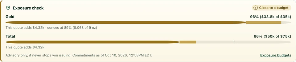 Exposure check on a draft quote in the demo: gold would reach most of its budget and the total stays within budget, marked Close to a budget.
