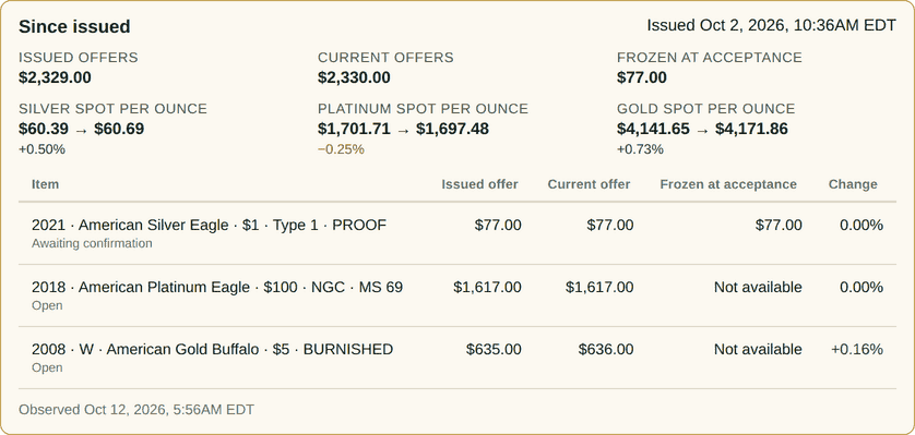 Dealer comparison, Since issued: three offers on one demo quote. The Silver Eagle accepted at $77.00 stays locked, the Platinum Eagle stays at $1,617.00 and the Gold Buffalo from $635.00 to $636.00; total $2,329.00 to $2,330.00, with gold +0.73%, silver +0.50% and platinum −0.25% since issue.